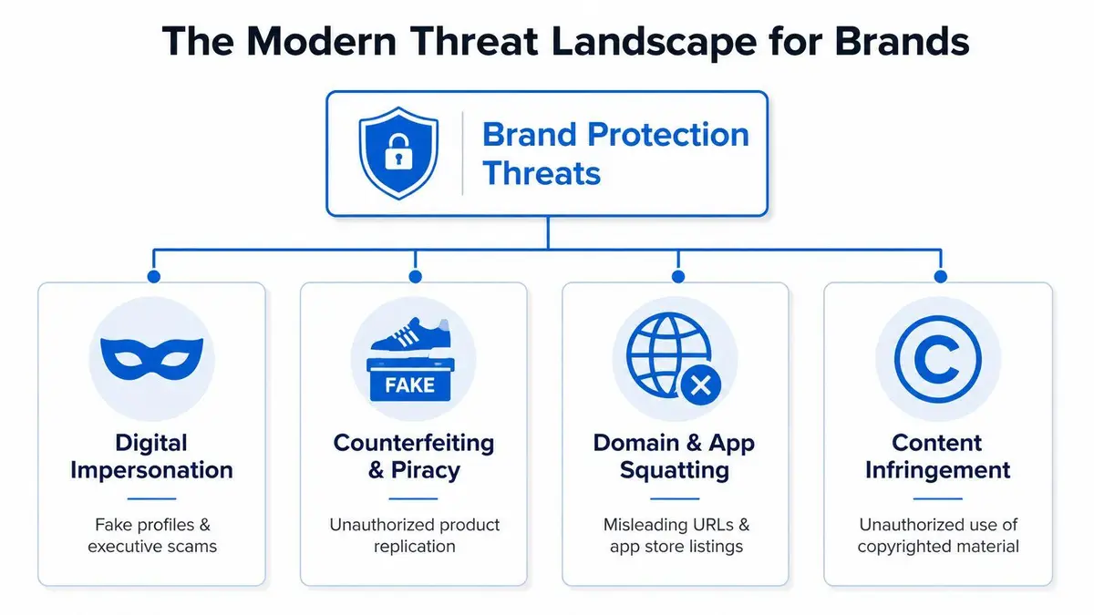 A diagram illustrating the modern threat landscape for brands including impersonation, counterfeiting, domain squatting, and content infringement.