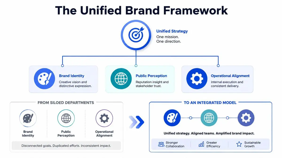 A diagram illustrating a unified brand framework transitioning from siloed departments to an integrated strategic model.