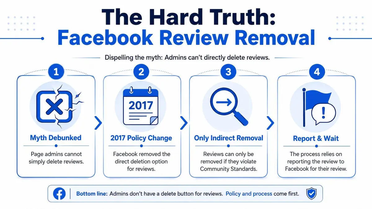 An infographic titled The Hard Truth: Facebook Review Removal explaining that page admins cannot directly delete reviews.
