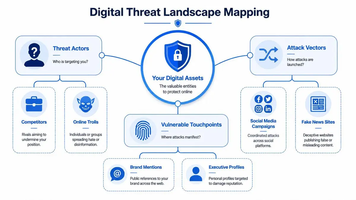 A diagram illustrating a digital threat landscape mapping model focusing on threat actors, assets, and attack vectors.