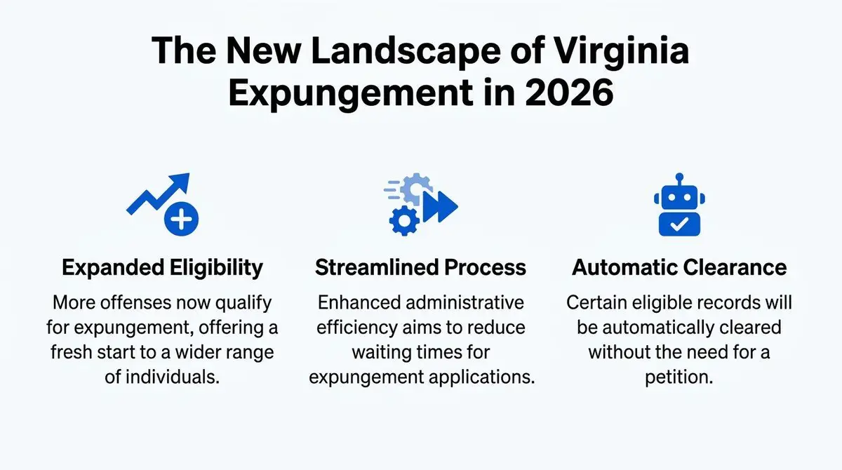 An infographic titled The New Landscape of Virginia Expungement in 2026 showing eligibility, process, and clearance improvements.