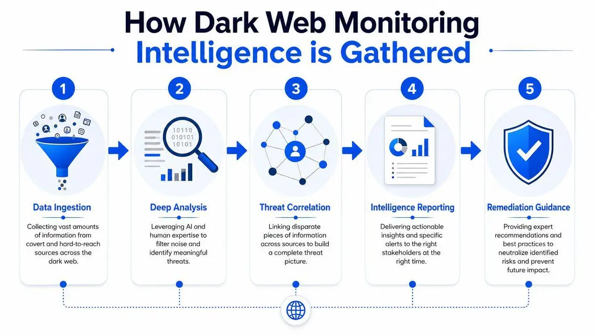 A five-step infographic showing the process of gathering dark web monitoring intelligence for cybersecurity threat protection.
