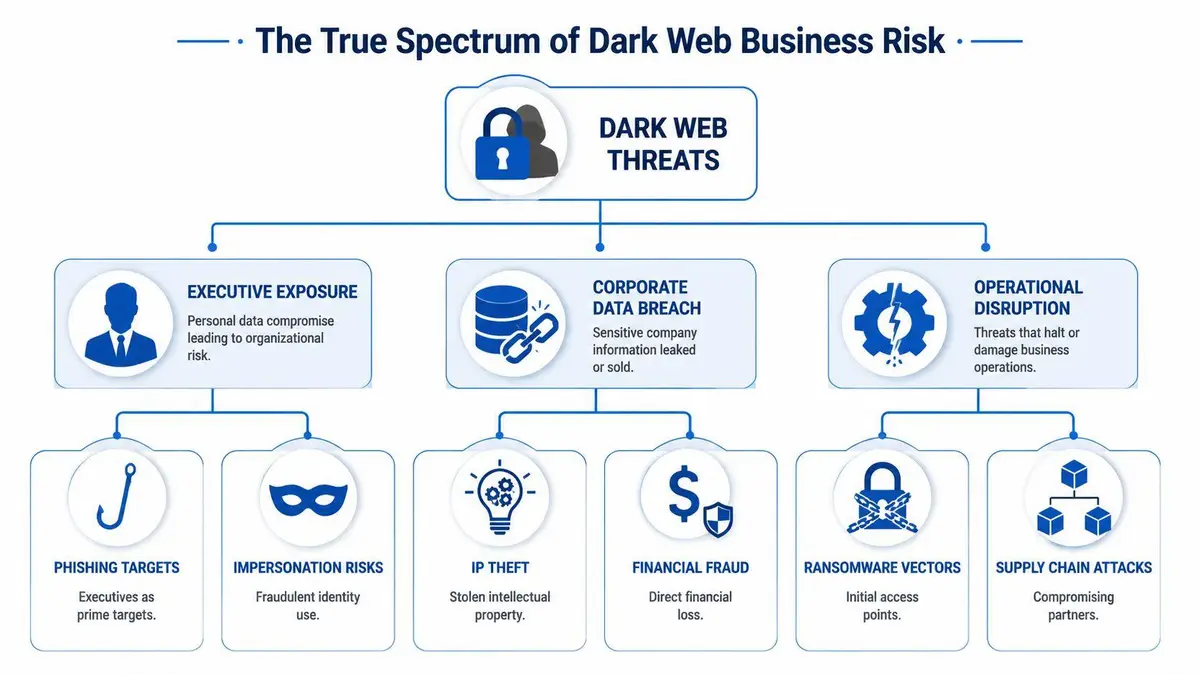 An organizational chart showing three primary categories of dark web business risks: executive exposure, corporate data breaches, and operational disruption.