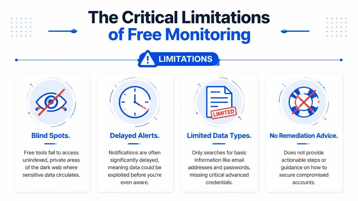 An infographic detailing the critical limitations of free dark web monitoring services for personal data security.