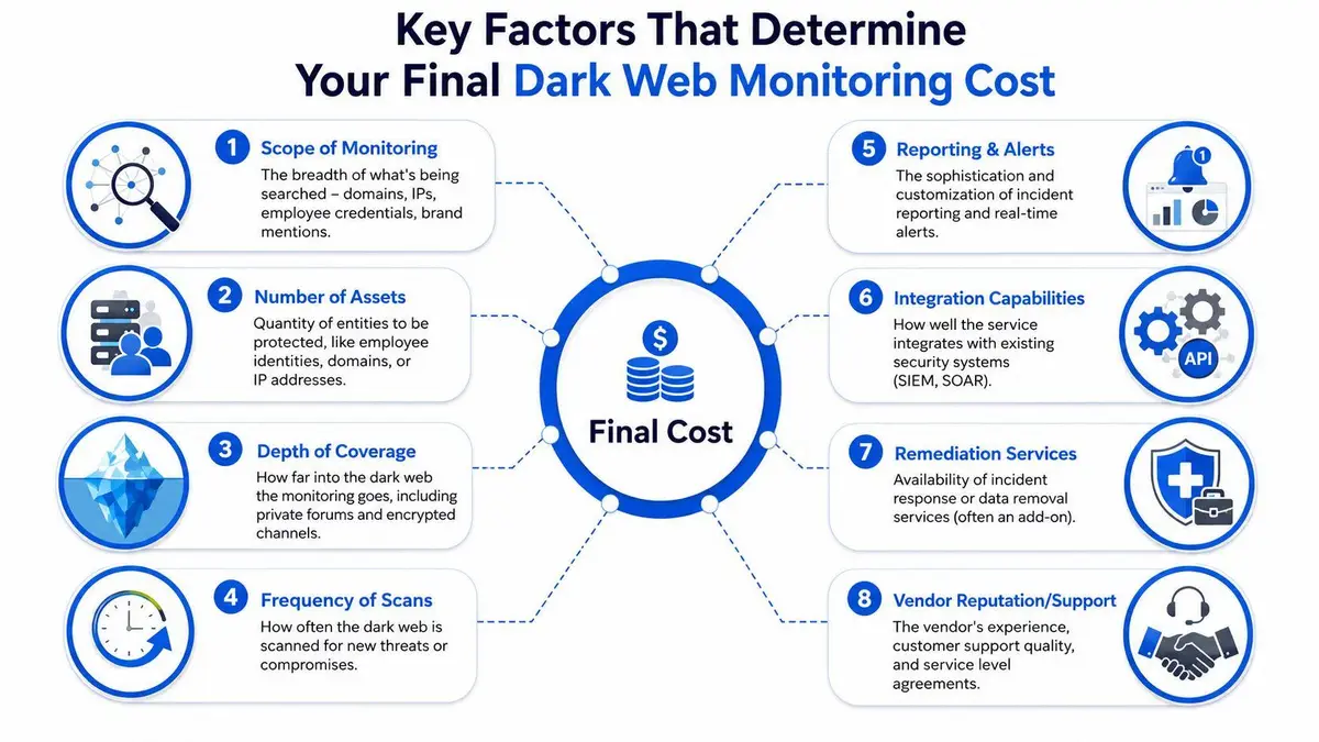 An infographic showing eight key factors that influence the total cost of dark web monitoring services.