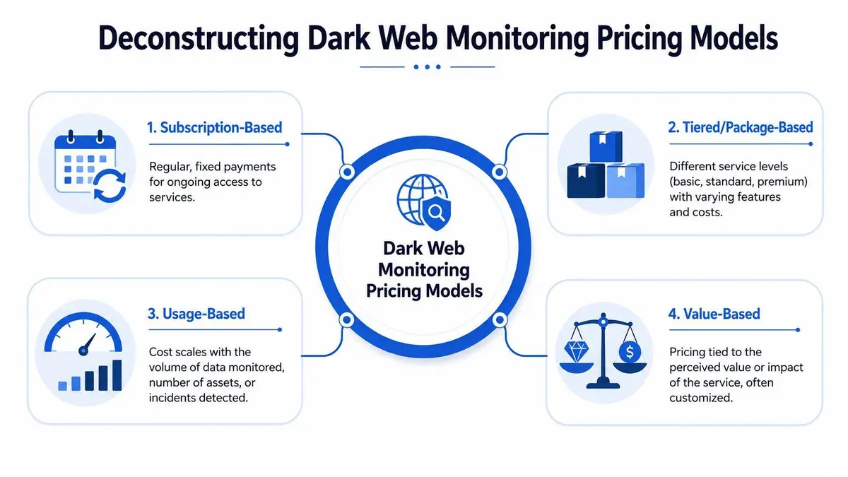 A diagram outlining four common pricing models for dark web monitoring services including subscription, tiered, usage, and value-based.