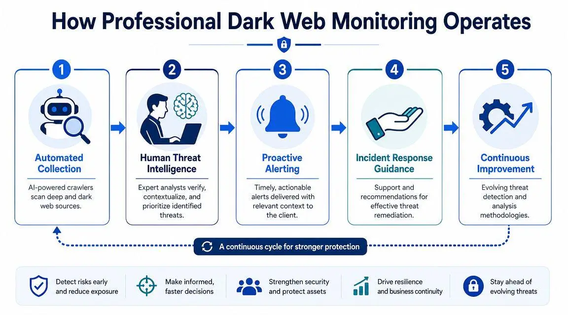 A diagram illustrating the five-step process of professional dark web monitoring for enhanced cybersecurity protection.