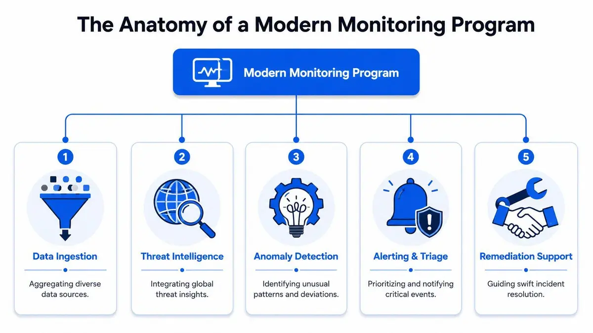 A diagram illustrating the five key components of a modern monitoring program for cybersecurity and data systems.