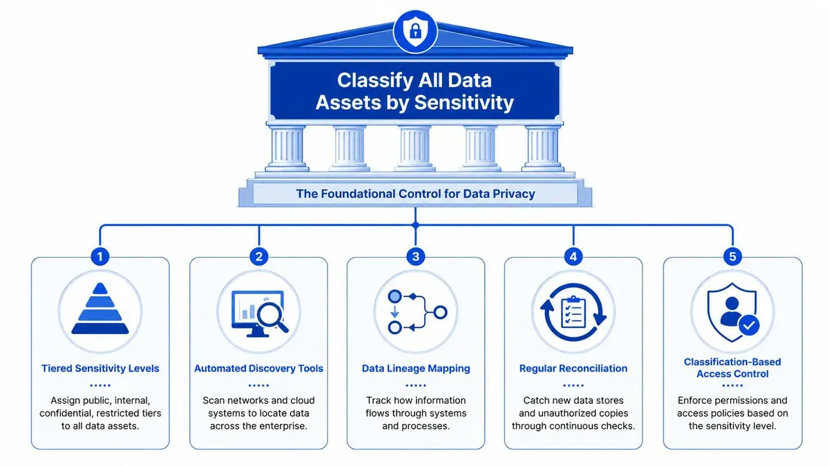 A diagram illustrating data privacy best practices for classifying data assets by sensitivity across an enterprise.