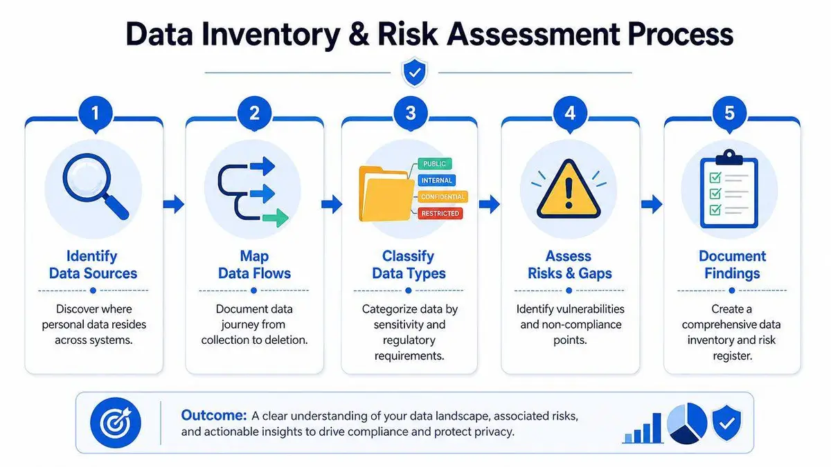 A diagram illustrating a five-step data inventory and risk assessment process for data privacy compliance management.