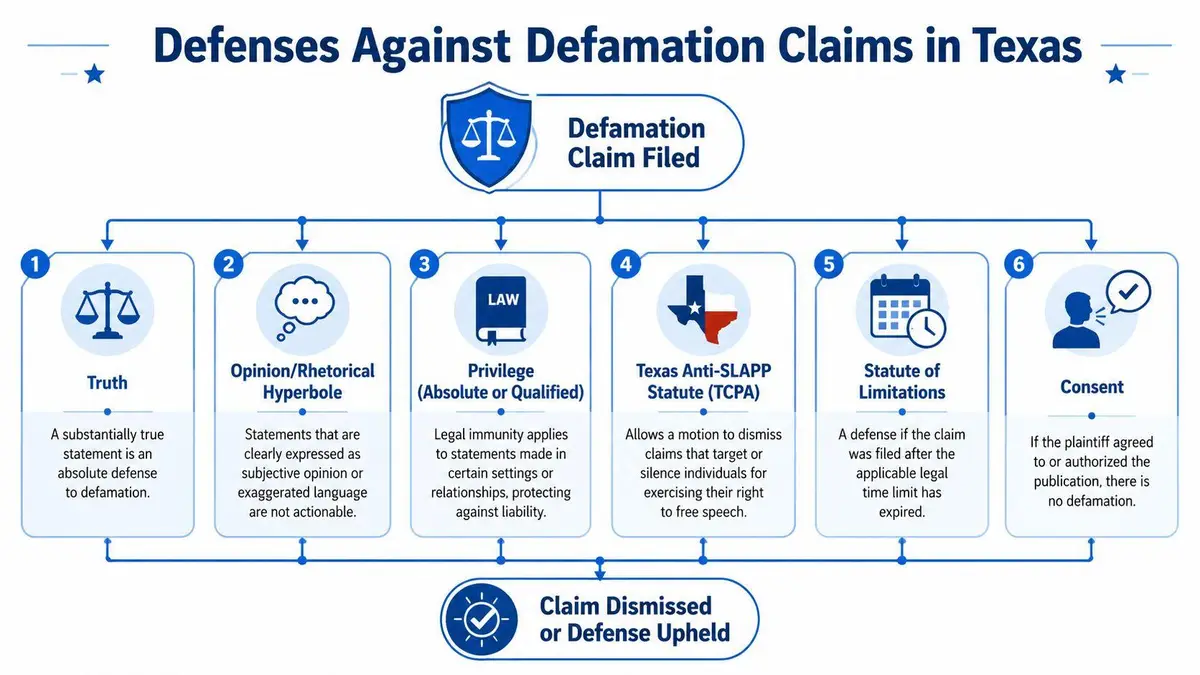 A flowchart infographic outlining six legal defenses against defamation claims in Texas, including truth and consent.