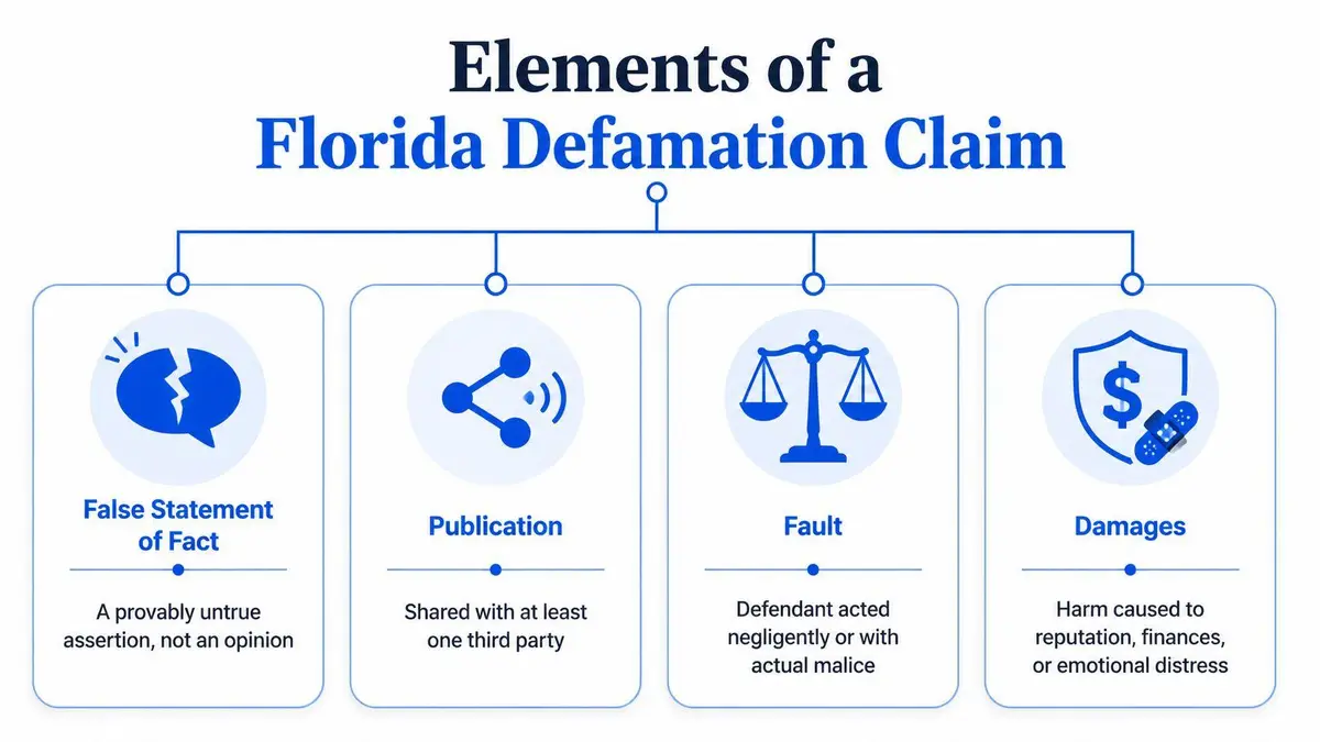 An infographic showing the four legal elements required for a defamation of character claim in Florida.