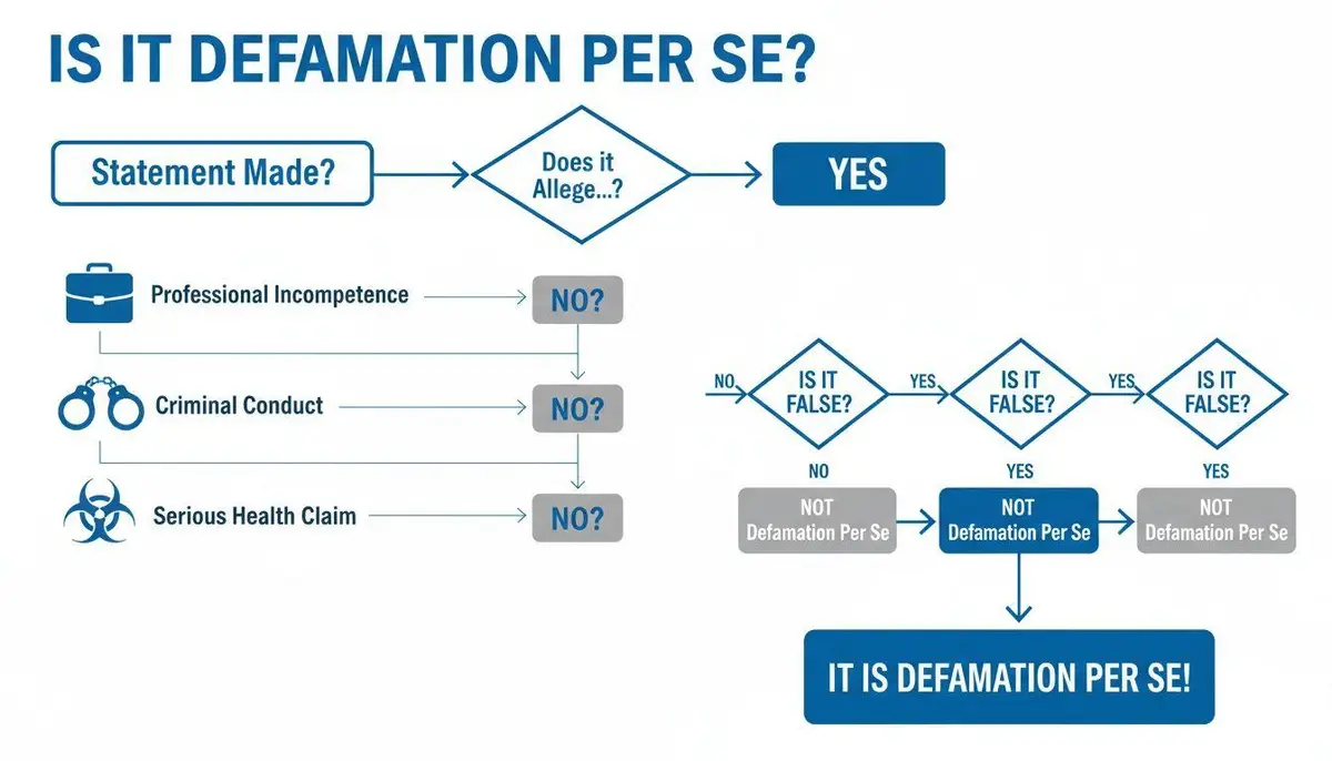 A flowchart explaining the criteria for determining if a statement is defamation per se.