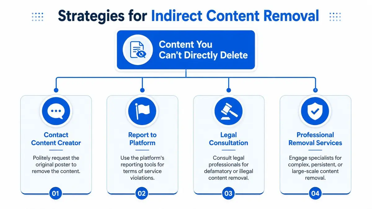 A diagram outlining four strategies for removing online content that you cannot delete directly yourself.