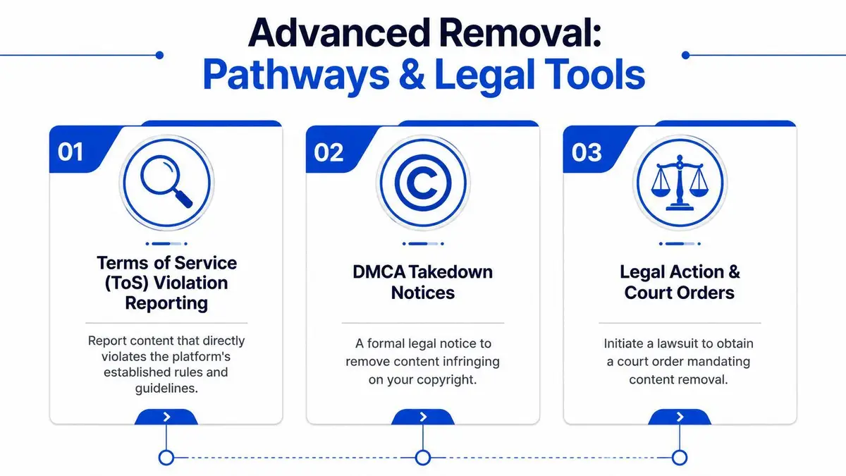 A diagram outlining three legal methods for removing content, including ToS reporting, DMCA notices, and court orders.