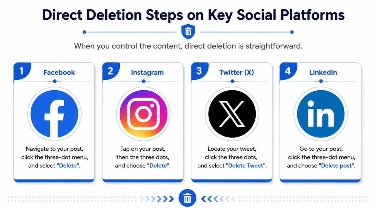 A guide illustrating the steps to delete posts on Facebook, Instagram, Twitter, and LinkedIn platforms.