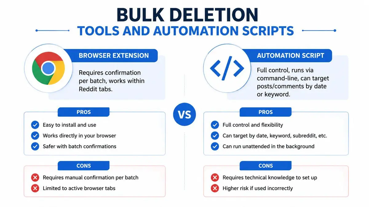 A comparison infographic between browser extensions and automation scripts for bulk deleting Reddit posts and comments.