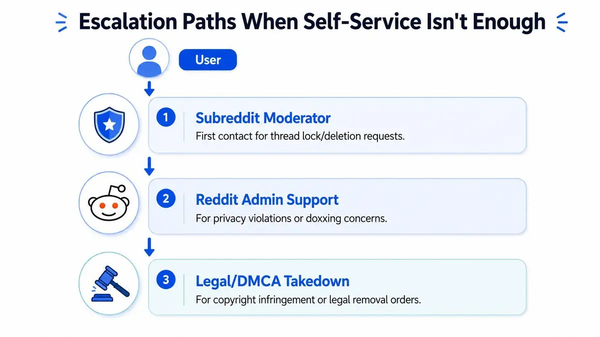 A flowchart showing the escalation paths for removing content on Reddit including moderators, admins, and legal channels.