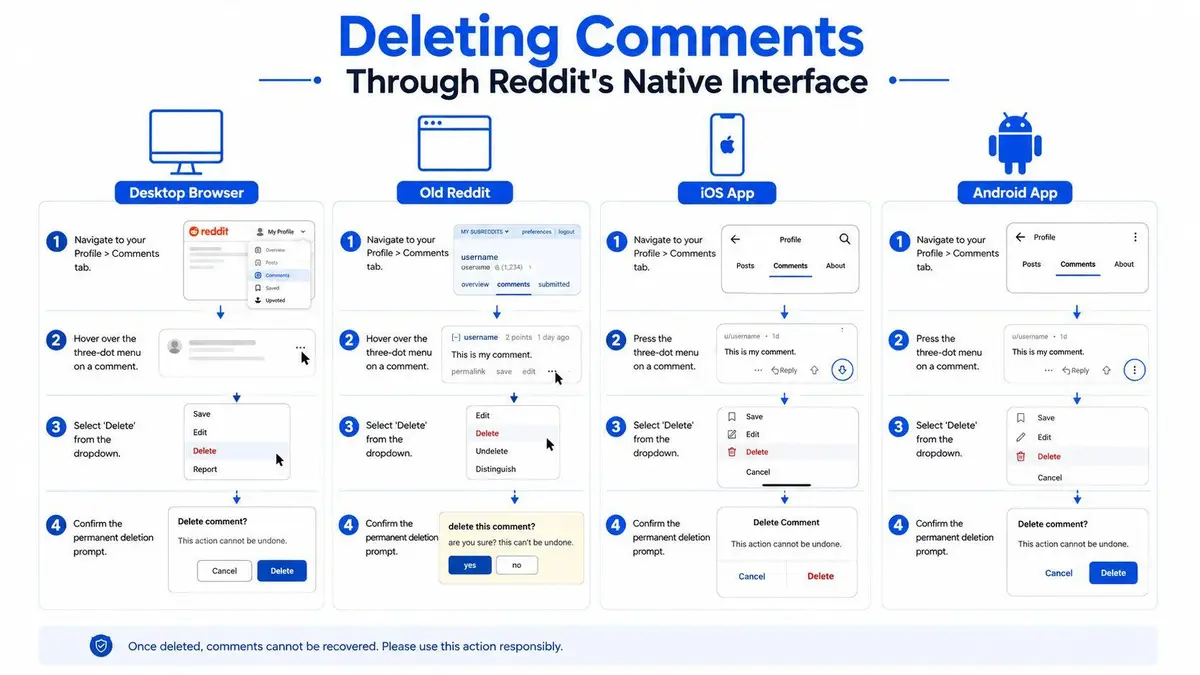 An infographic showing steps to delete Reddit comments across desktop, old Reddit, iOS, and Android platforms.