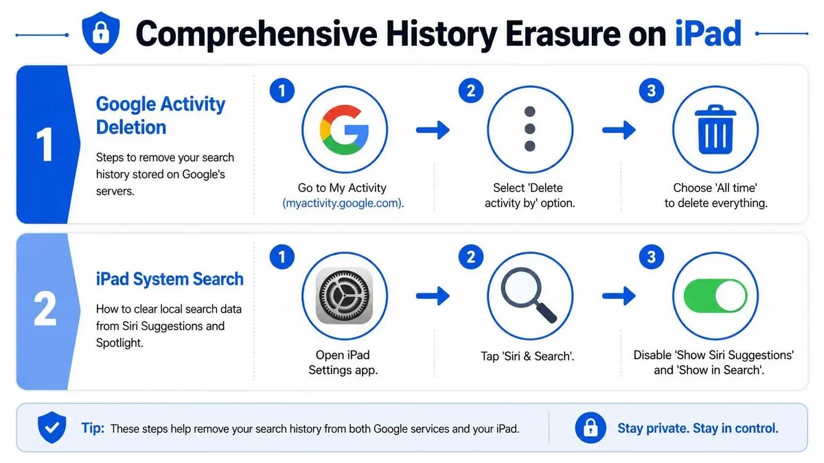 An infographic showing a step-by-step guide on how to delete search history on an iPad.