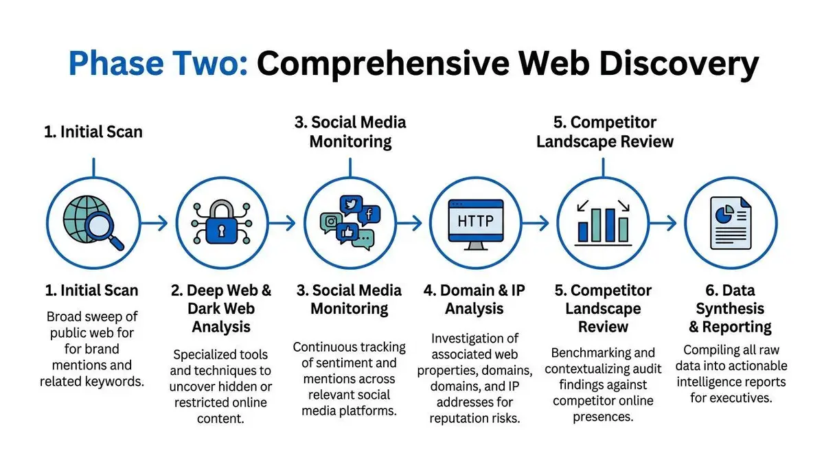A diagram illustrating a six-step process for a comprehensive web discovery and digital reputation audit.