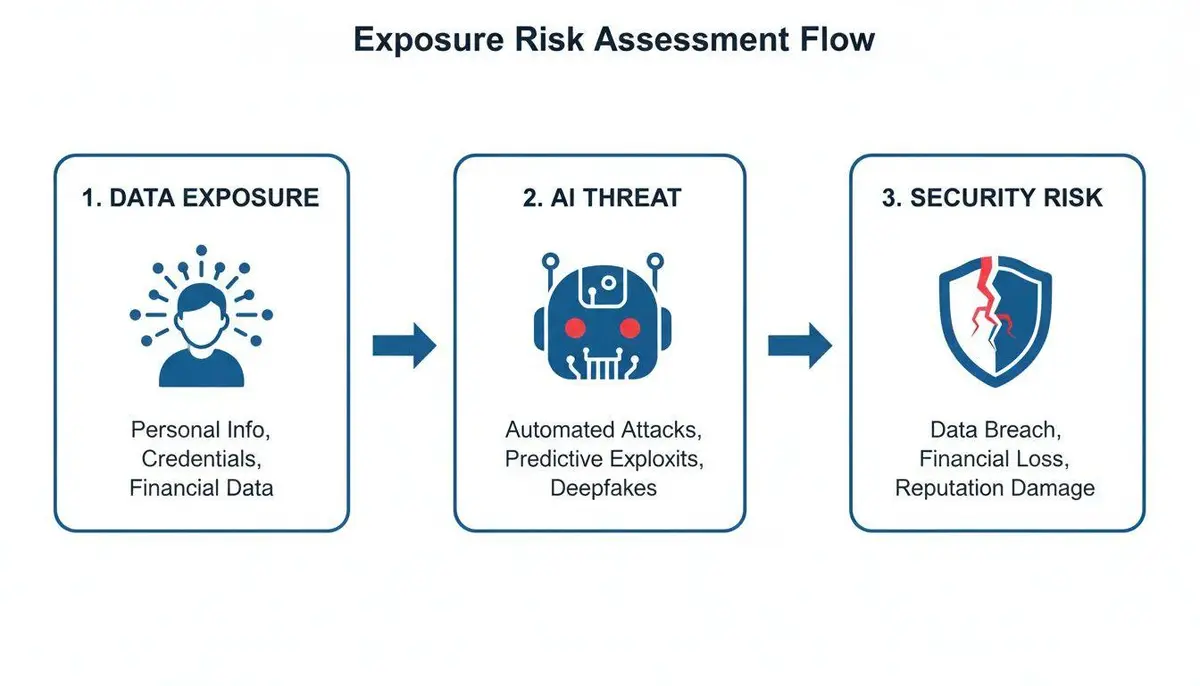 A diagram illustrating the Exposure Risk Assessment Flow, detailing data exposure, AI threats, and security risks.