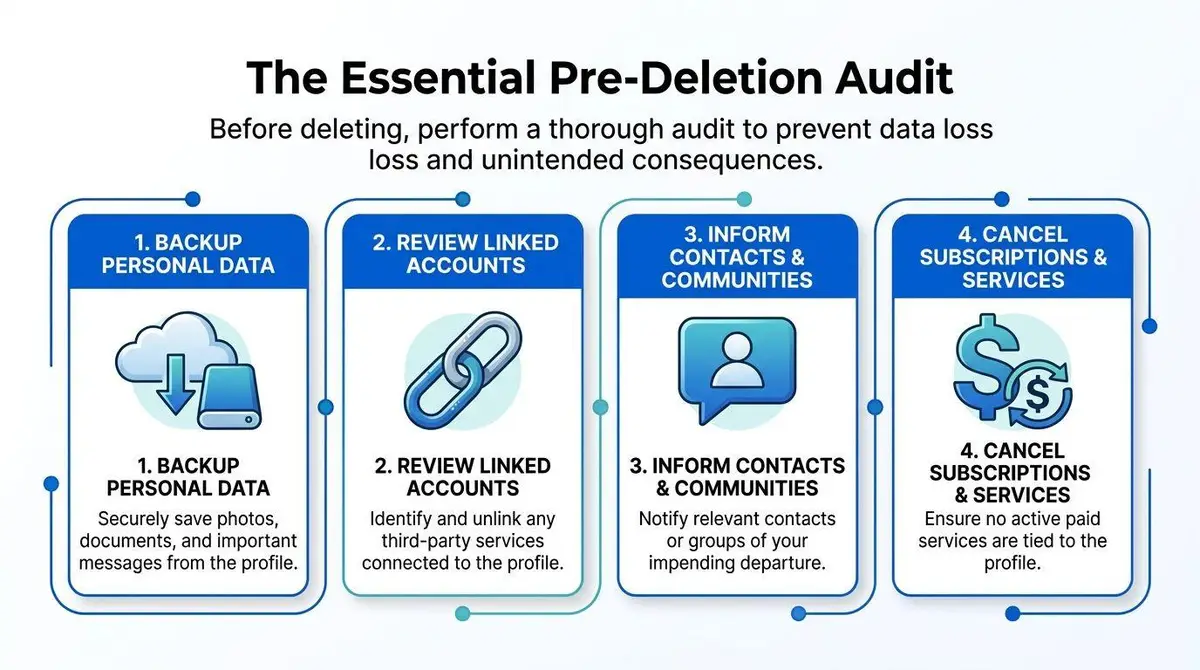 An infographic titled The Essential Pre-Deletion Audit outlining four steps to perform before deleting a digital profile.