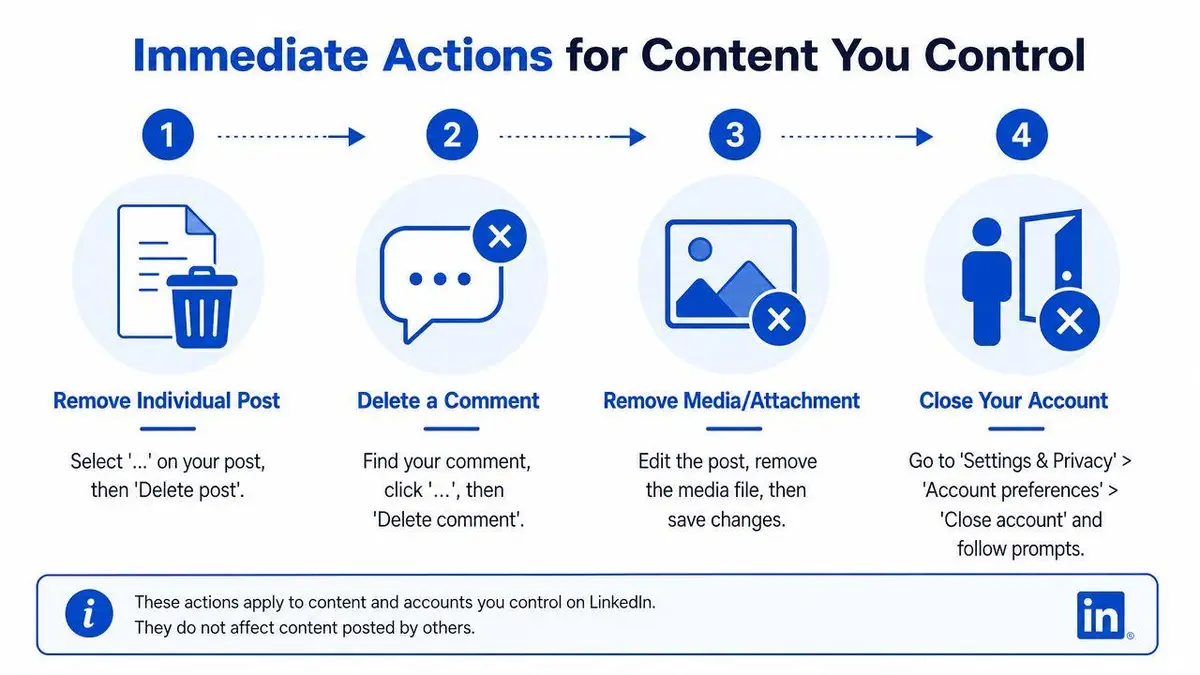 An infographic showing four steps to remove content or close an account on the LinkedIn platform.