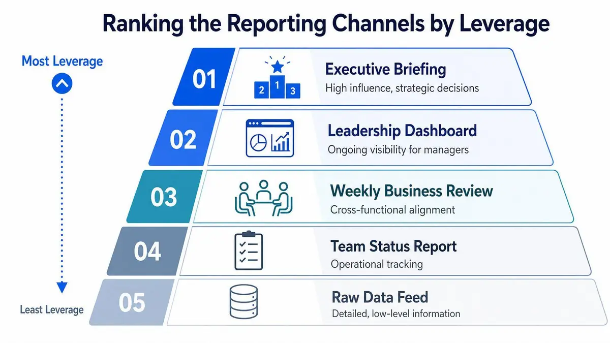 A hierarchical pyramid diagram ranking five reporting channels from most to least leverage, including executive and operational levels.