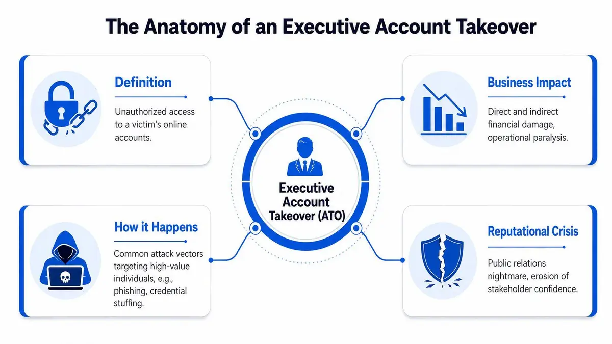 The Anatomy of an Executive Account Takeover