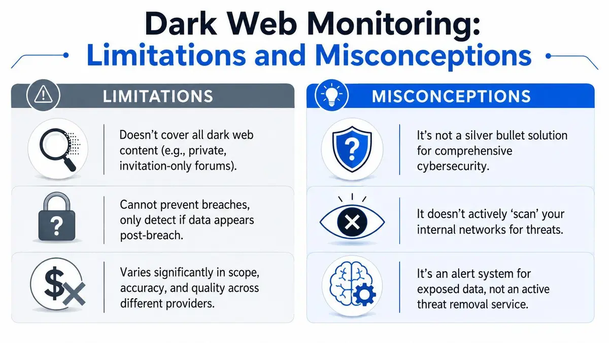 An infographic detailing the various limitations and misconceptions surrounding dark web monitoring services for cybersecurity awareness.