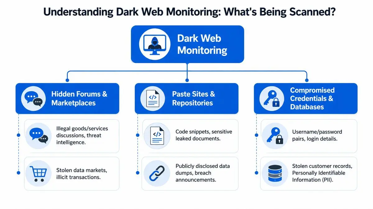 A diagram outlining the key sources scanned during dark web monitoring, including forums, paste sites, and databases.