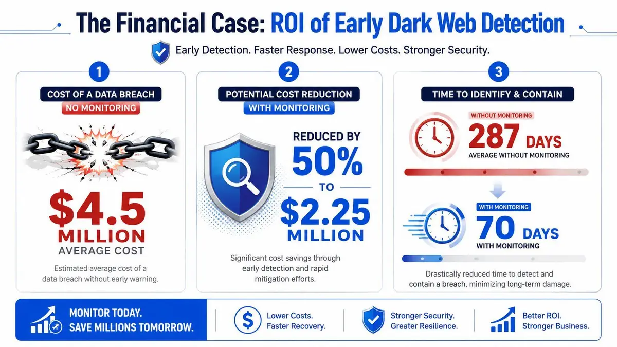 An infographic showing the financial benefits and reduced response time of early dark web monitoring for businesses.