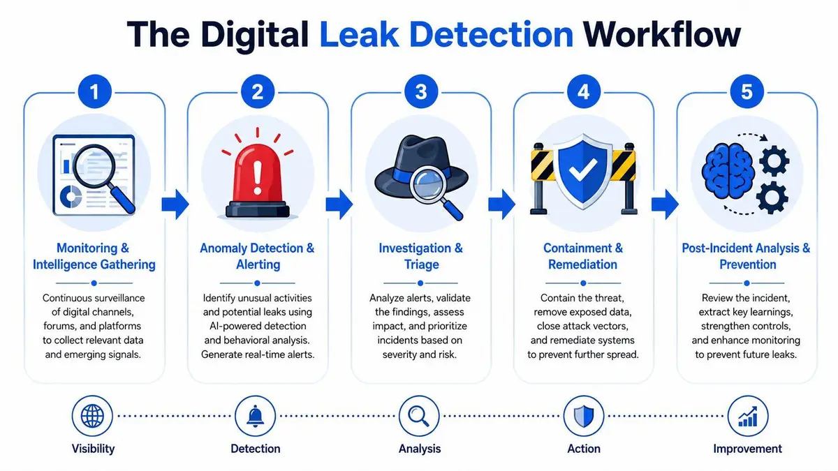 A five-step digital leak detection workflow diagram illustrating processes from initial monitoring to post-incident prevention.
