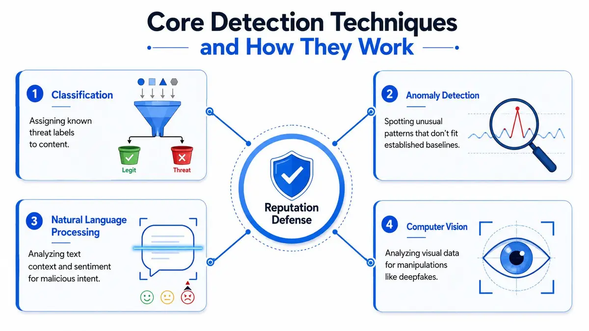 An infographic illustrating four core machine learning detection techniques used for cybersecurity reputation defense systems.