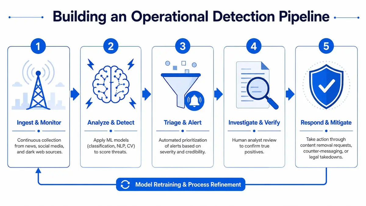 A five-step operational detection pipeline diagram demonstrating the workflow from continuous data collection to threat mitigation.