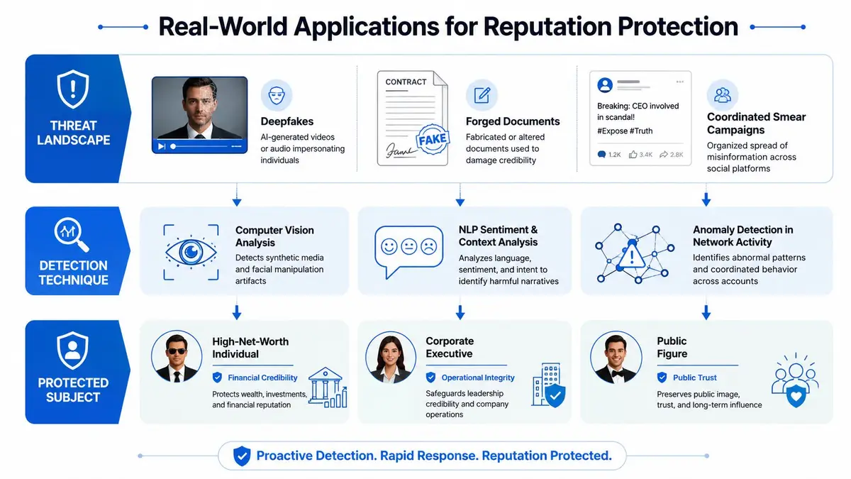 An infographic illustrating real-world applications of AI-powered reputation protection against deepfakes, forged documents, and smear campaigns.