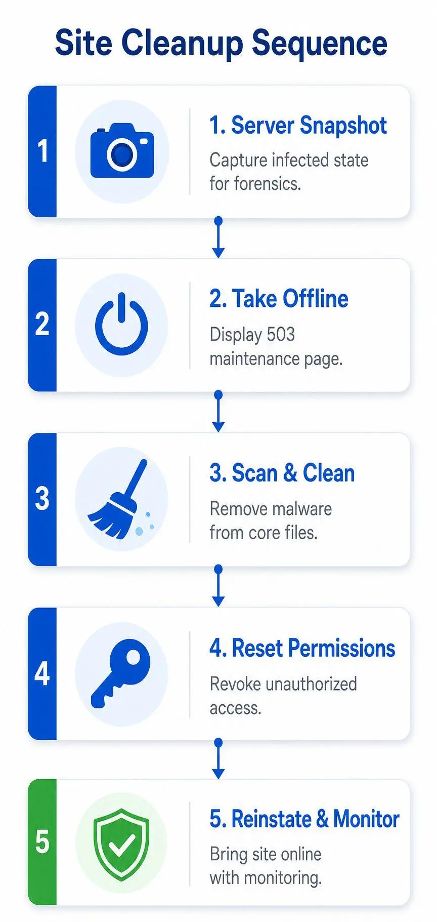 A flowchart showing the five step process for site cleanup after a malware infection.