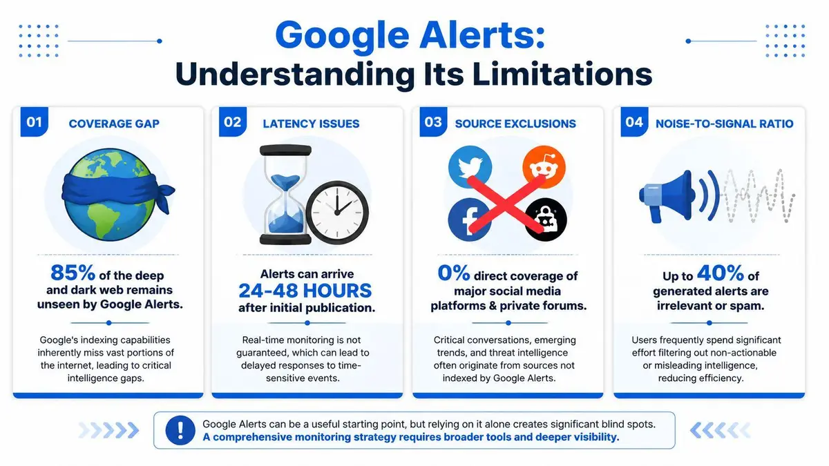 An infographic detailing the four main limitations of Google Alerts for monitoring and intelligence gathering.