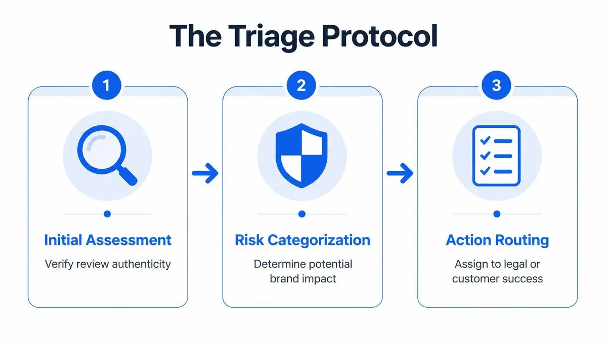 A three-step infographic titled The Triage Protocol showing the process of initial assessment, risk categorization, and action routing.