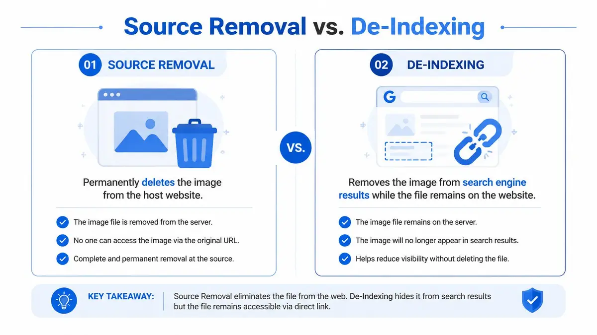 An infographic comparing source removal and de-indexing as methods for managing online images and search engine visibility.