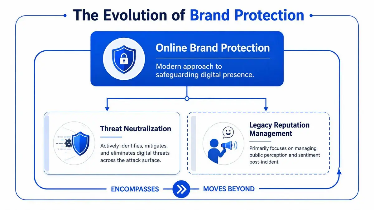 A diagram illustrating the evolution of online brand protection from legacy reputation management to active threat neutralization.