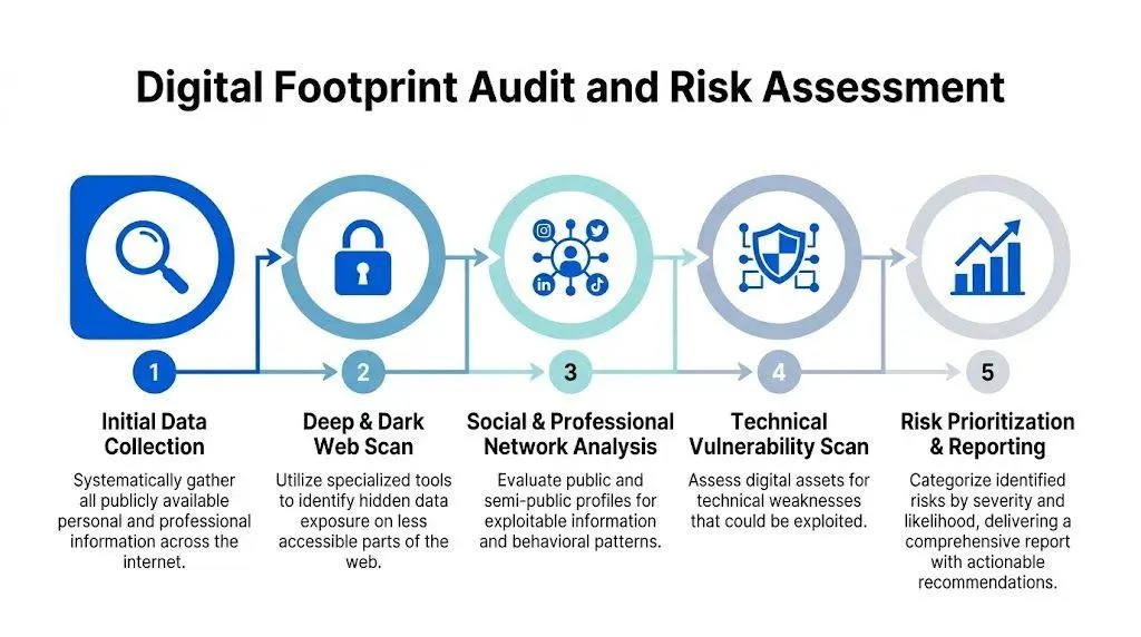 A flow chart illustrating the five steps of a digital footprint audit and cyber risk assessment process.