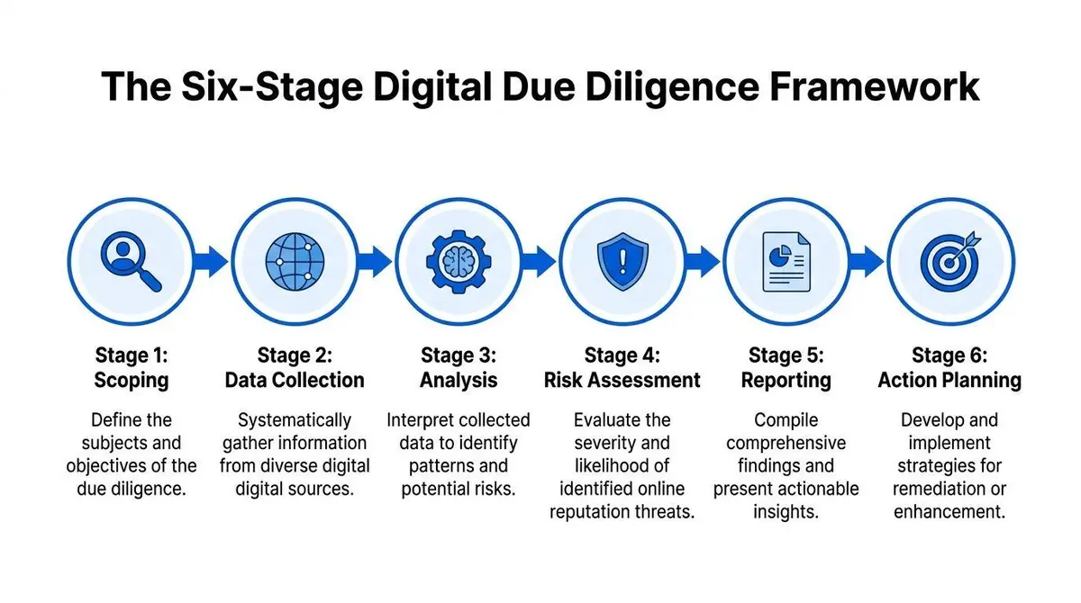A six-stage flowchart illustrating a comprehensive framework for conducting professional online reputation due diligence processes.