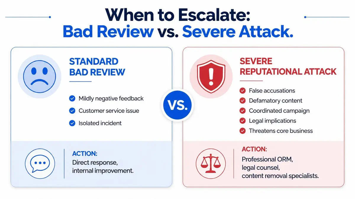An infographic comparing standard bad reviews versus severe reputational attacks with recommended actions for each.