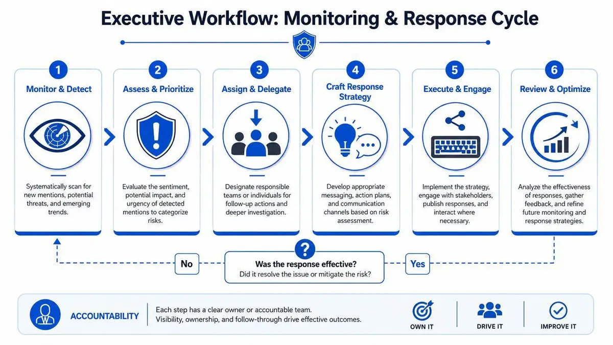 A six-step workflow diagram for monitoring and responding to online reputation management threats and risks.