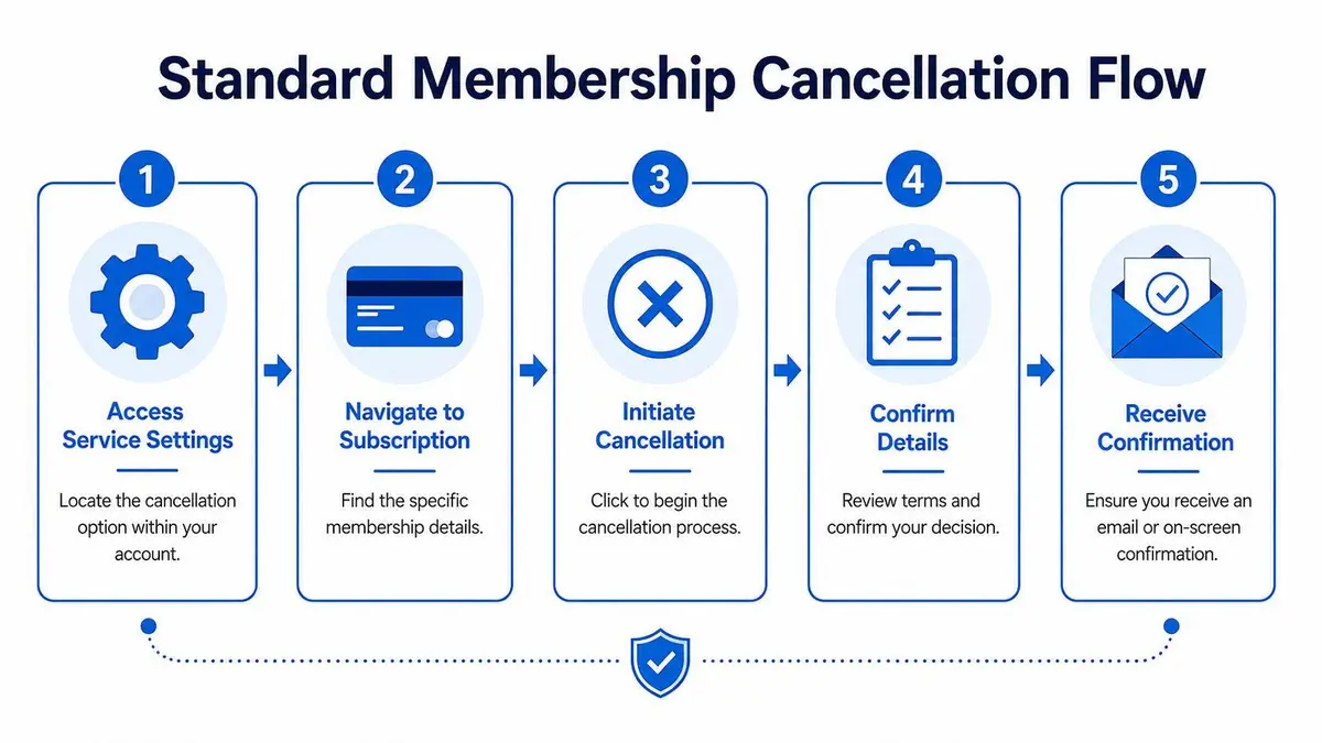 A five-step infographic showing the standard membership cancellation flow process from account settings to confirmation.