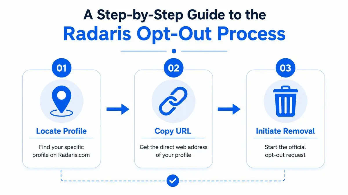 A step-by-step infographic showing three stages to opt out of Radaris people search profiles.