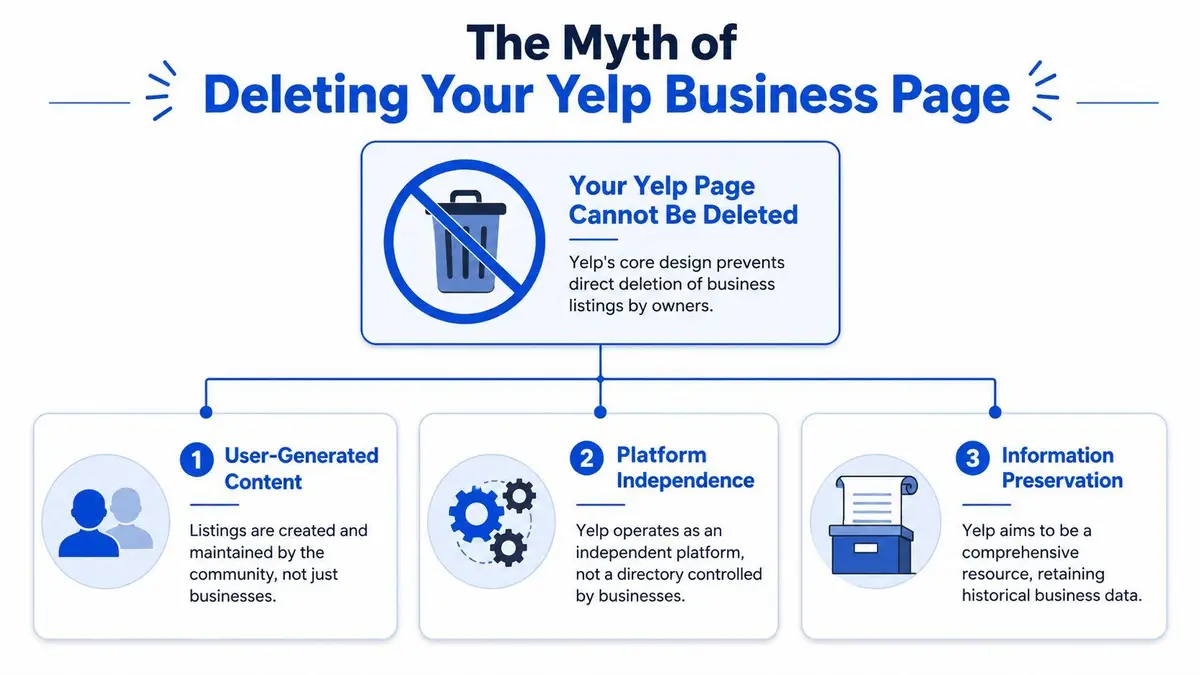 An infographic explaining that a Yelp business page cannot be deleted due to platform design policies.