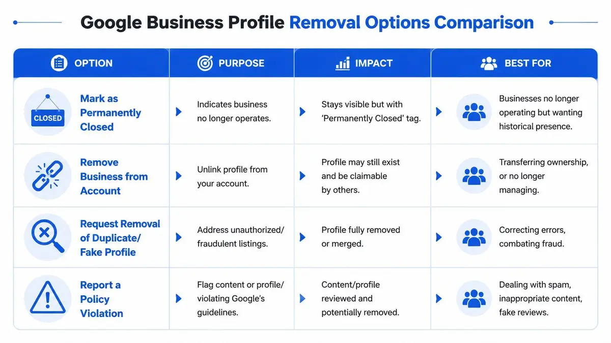 A comparison chart outlining four distinct methods for removing or modifying a Google Business Profile listing.